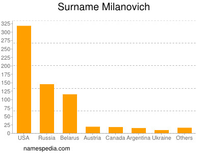 Surname Milanovich