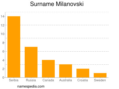 Surname Milanovski