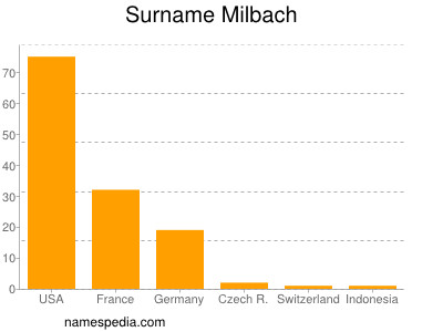 Surname Milbach