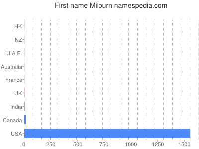 Given name Milburn