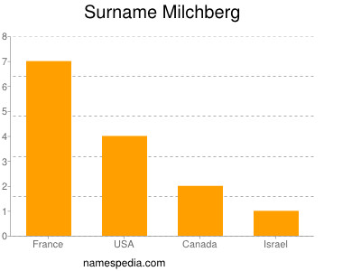 Surname Milchberg