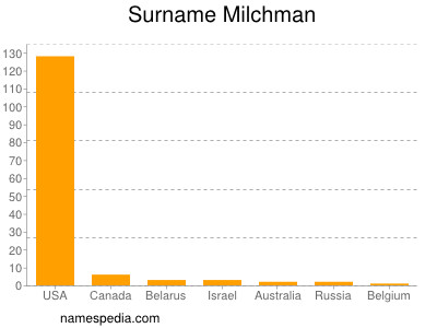 Surname Milchman