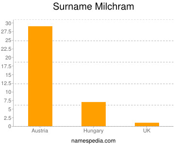 Surname Milchram