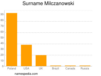 Surname Milczanowski