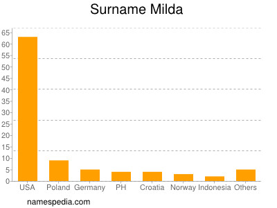 Surname Milda