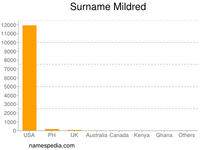 Surname Mildred