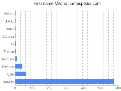 Given name Mildrid