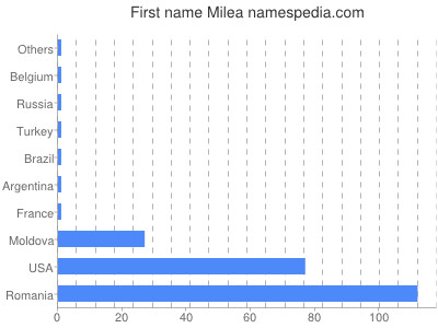 Given name Milea