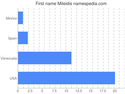 Given name Mileidis