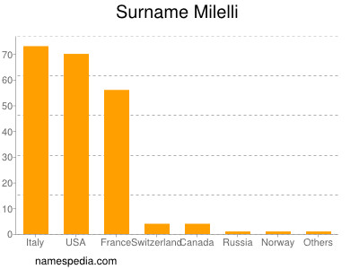 Surname Milelli