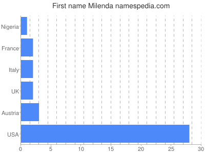 Given name Milenda
