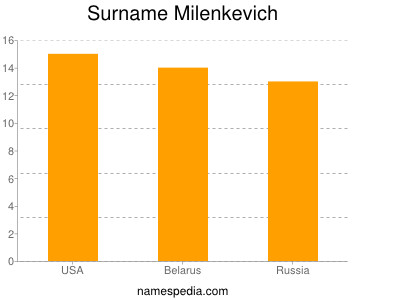Surname Milenkevich