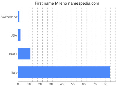 Given name Mileno