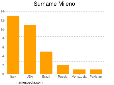 Surname Mileno