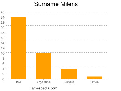 Surname Milens