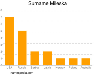 Surname Mileska