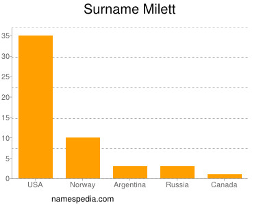 Surname Milett