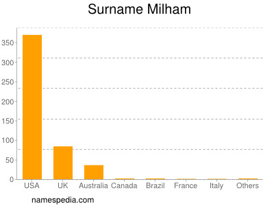 Surname Milham