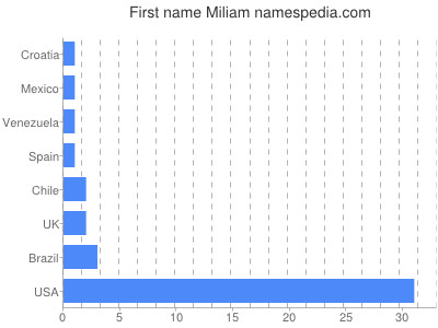 Given name Miliam