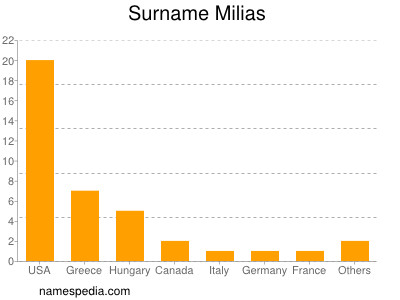 Surname Milias