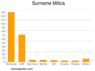 Surname Milica