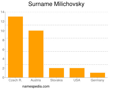 Surname Milichovsky