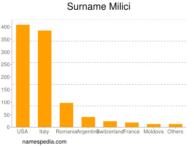 Surname Milici