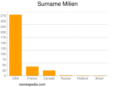 Surname Milien
