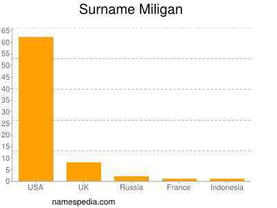 Surname Miligan