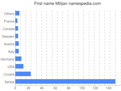 Given name Milijan