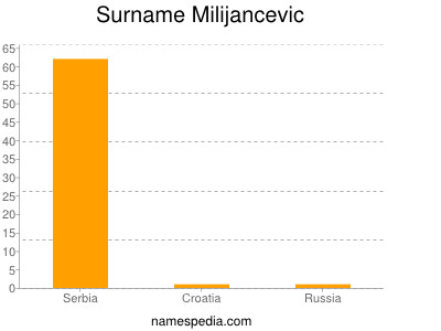 Surname Milijancevic