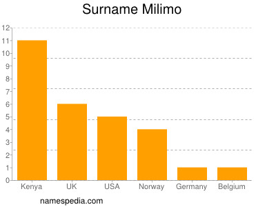 Surname Milimo