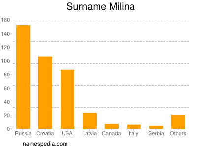 Surname Milina