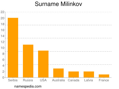 Surname Milinkov