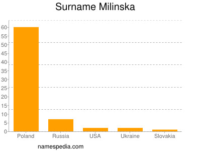 Surname Milinska