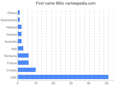 Given name Milio