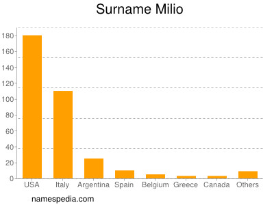 Surname Milio