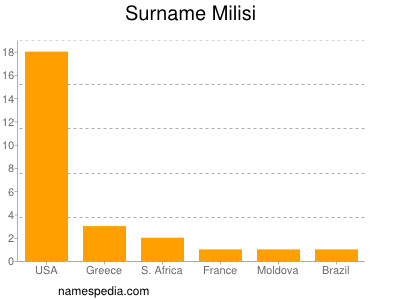 Surname Milisi