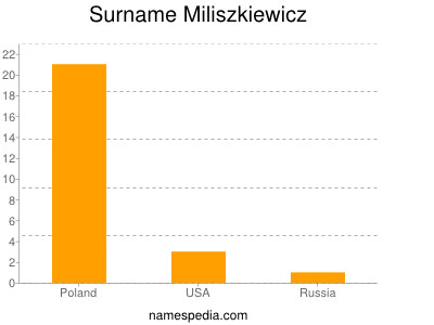 Surname Miliszkiewicz