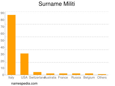 Surname Militi