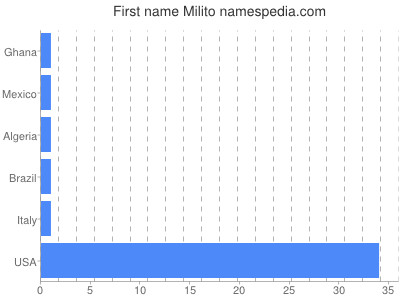 Given name Milito