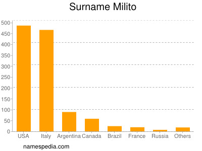 Surname Milito
