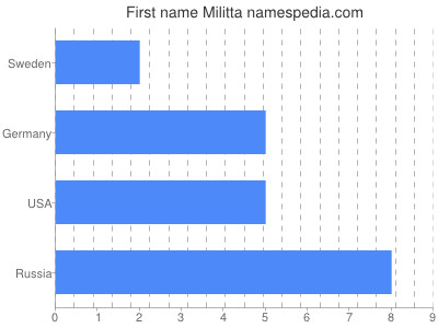 Given name Militta