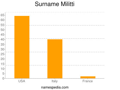 Surname Militti