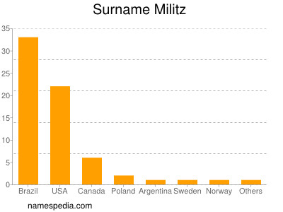 Surname Militz