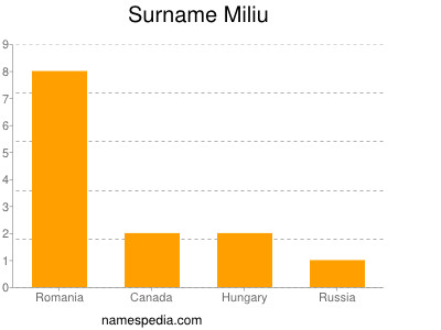 Surname Miliu