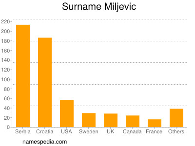 Surname Miljevic