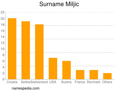 Surname Miljic