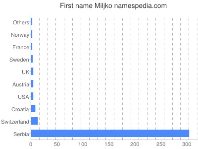 Given name Miljko