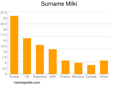 Surname Milki